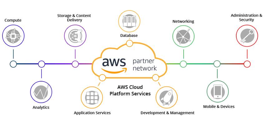 AWS Products and Services