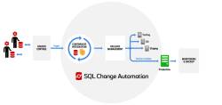 ابزار Redgate Sql Change Automation