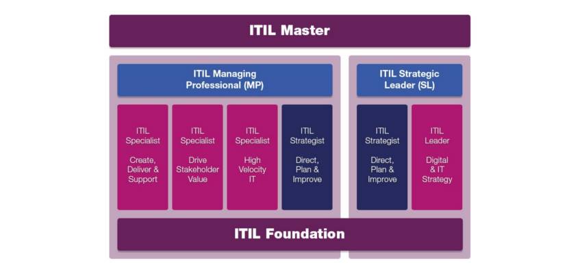 تشریح Certification Roadmap ITIL 4